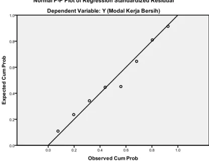 Grafik PPPlot dari Hasil Pengujian Normalitas  