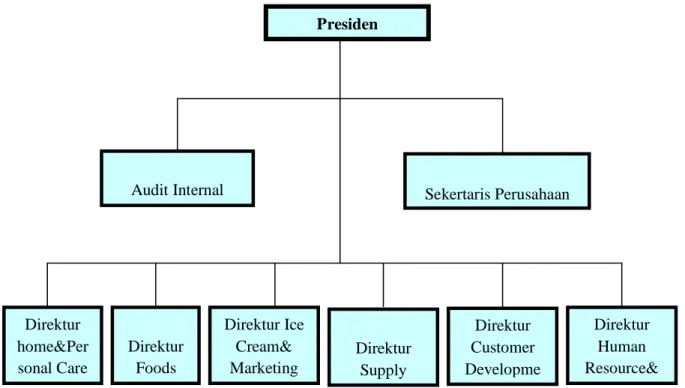Gambar 4.2  Struktur Organisasi  PT. Unilever Indonesia Tbk 