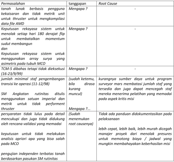 Tabel 3.1 Metode RCA dengan 5Whys 