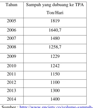 Tabel 4.1 Penurunan Sampah Di Kota Surabaya Tahun 2005-2014  Tahun  Sampah yang dubuang ke TPA 