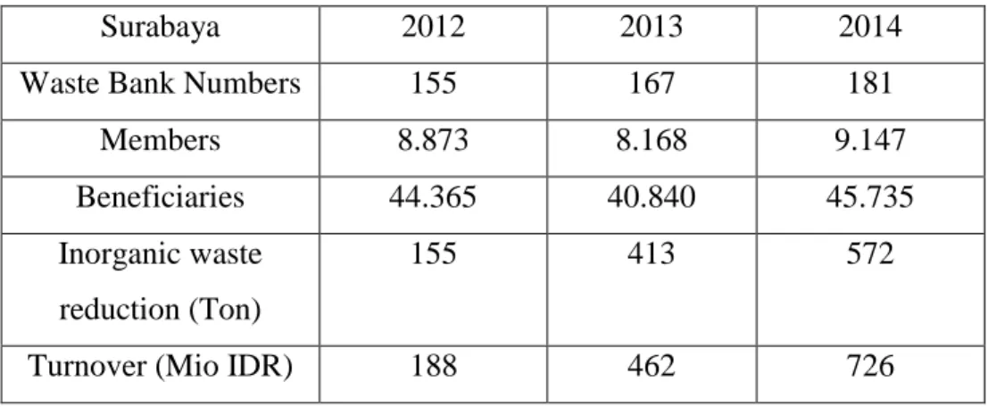 Tabel 4.2 Perkembangan Bank Sampah di Surabaya Tahun 2012-2014 