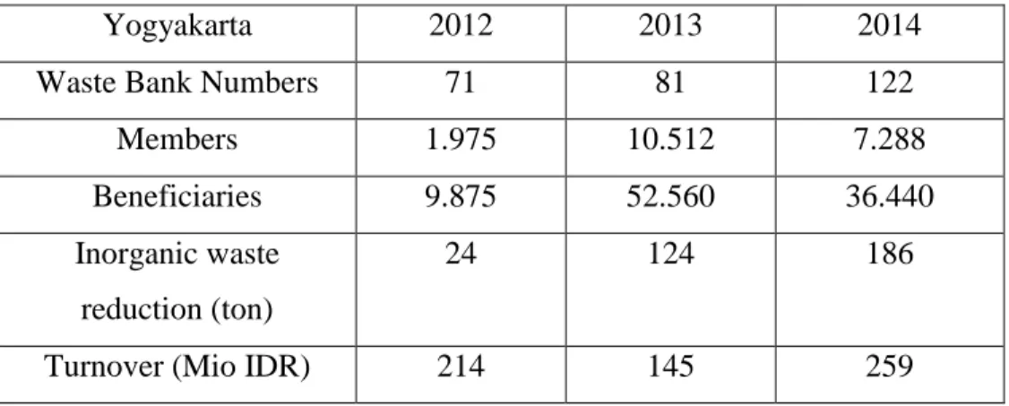 Tabel 4.6 Perkembangan Bank Sampah di Yogyakarta Tahun 2012-2014 