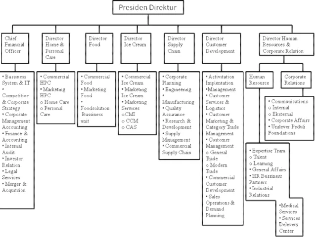 Tabel 3.2 Struktur Perusahaan 