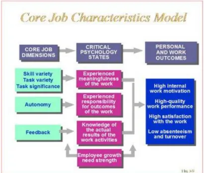 Gambar 2.3 Job Characteristics Model