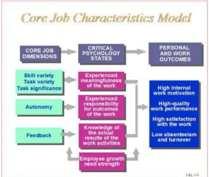 Gambar 2.3 Job Characteristics Model