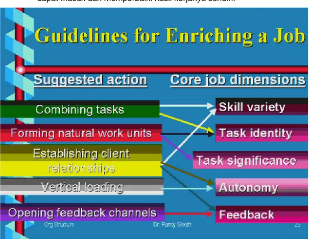 Gambar 2.4 Guidelines for Enriching a Job