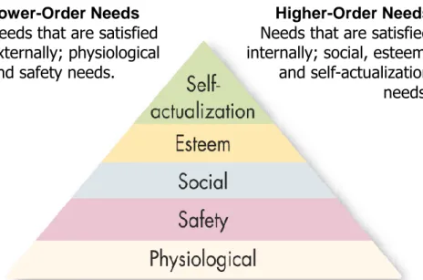 Gambar 2.1 Diagram Hierarki Kebutuhan (Abraham Maslow) 