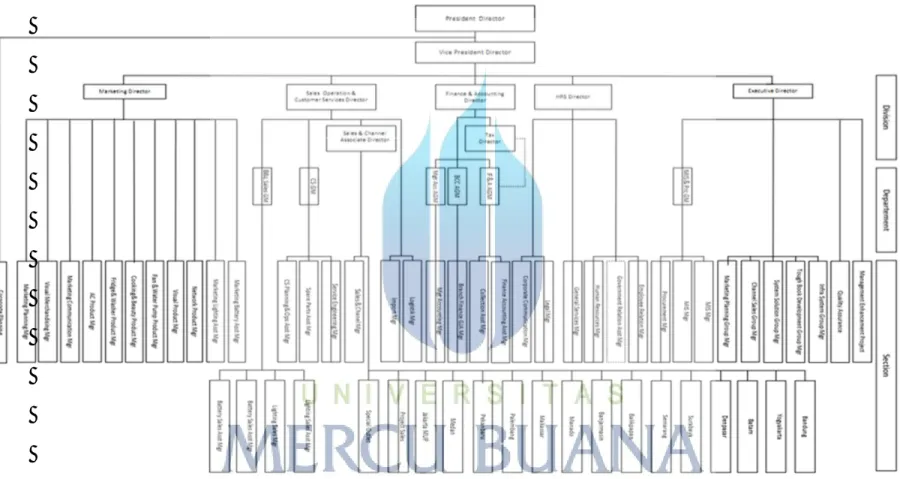 Gambar 2.1 Struktur Organisasi PT Panasonic Gobel Indonesia 