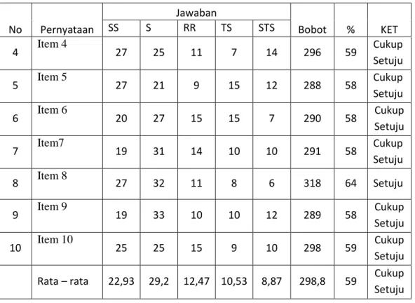 Tabel 4.6 Analisis Indeks Jawaban Responden Terhadap Variabel Y 
