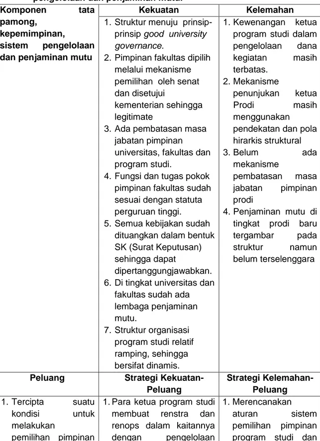 Tabel 2. Analisis SWOT komponen tata pamong, kepemimpinan, sistem  pengelolaan dan penjaminan mutu