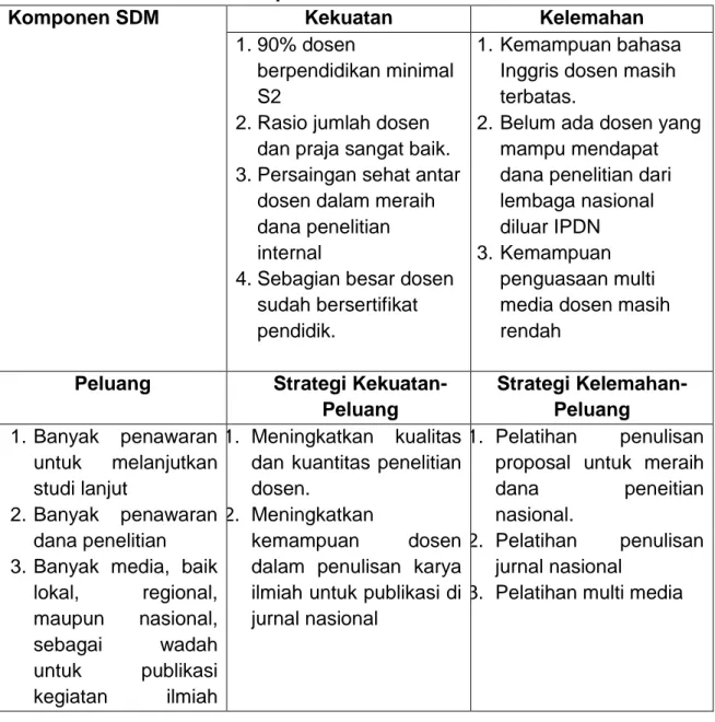 Tabel 6. Analisis SWOT Komponen SDM. 
