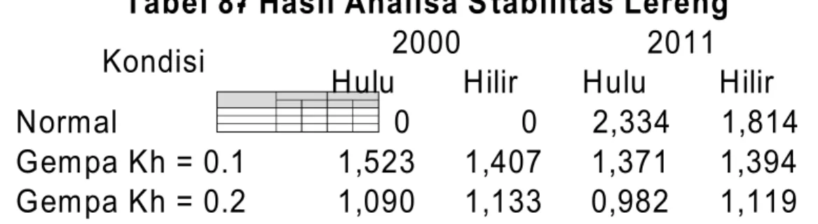 Tabel 8-7 Hasil Analisa S tabilitas Lereng