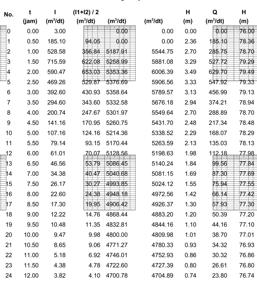 Tabel 8-4 Routing Banjir PMF