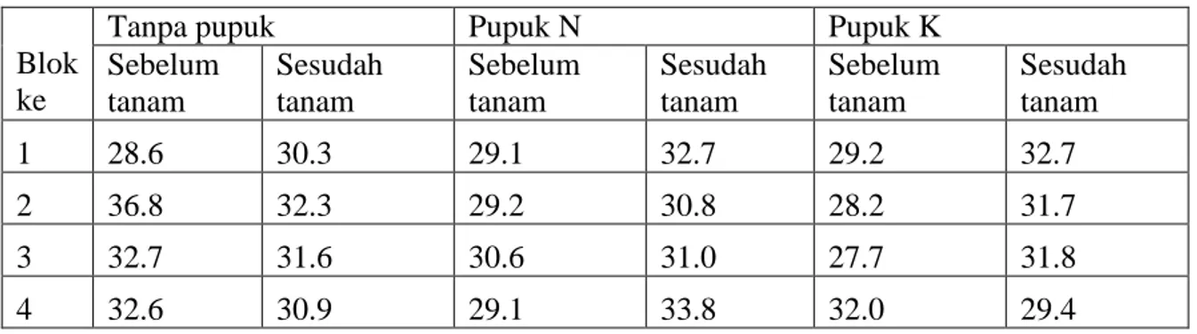 Tabel  2.  hasil  panenan  tanaman  padi  ladang  akibat  pengaruh  kombinasi  macam  pupuk  dan  waktu pemupukan dalam rancangan acak kelompok (dalam kwintal)