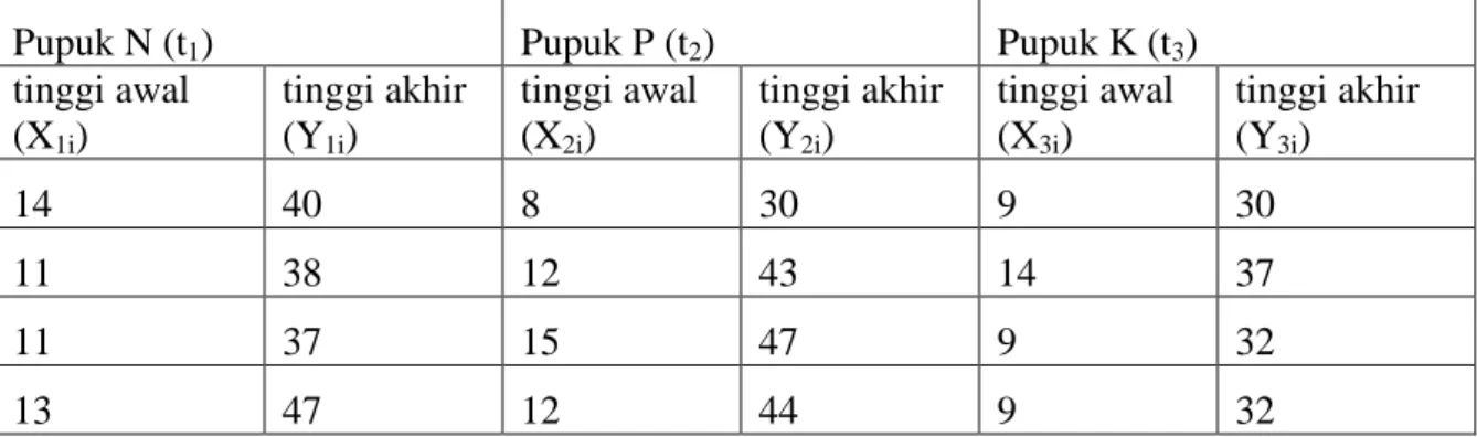 Tabel  1.  Tinggi  semai  tanaman  cendana  usia  3  bulan  akibat  pengaruh  macam  pupuk  pupuk  anorganik yang diberikan (dalam cm)