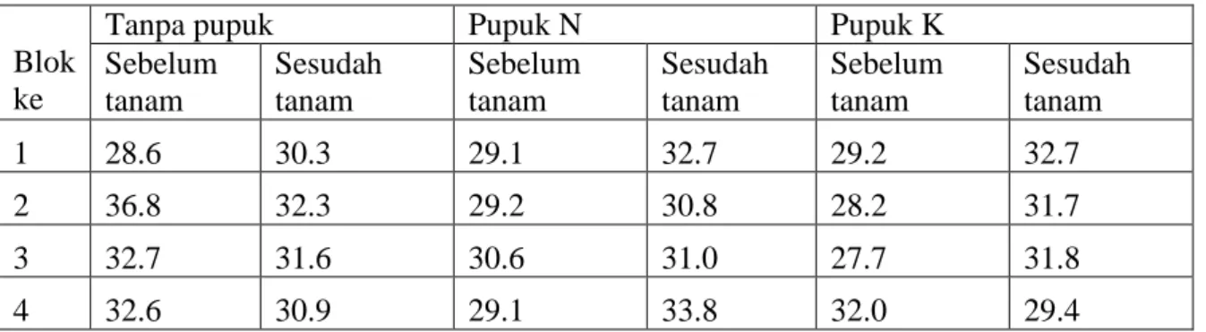 Tabel  1.  hasil  panenan  tanaman  padi  ladang  akibat  pengaruh  kombinasi  macam  pupuk  dan  waktu pemupukan dalam rancangan acak kelompok (dalam kwintal)