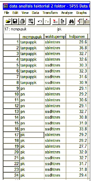 Gambar 1. Seting data SPSS hasil penelitian hasil panena tanaman padi ladang  yang diberi  perlakuan kombinasi macam pupuk dan waktu pemupukan (dalam kwintal) 