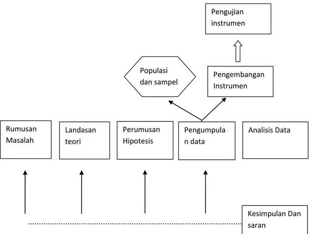 Gambar 2. Komponen dan proses penelitian kuantitatif  B.  Masalah  