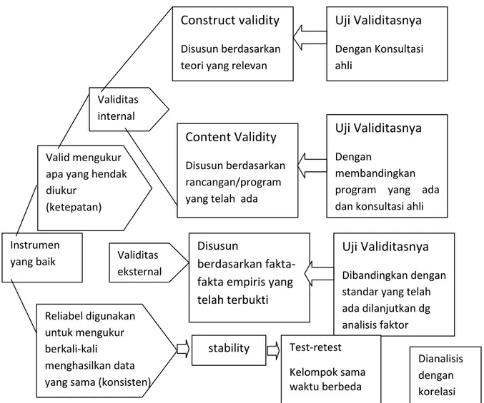 Gambar  3.  Skema  tentang  Instrumen  dan  Cara-cara  Pengujian  Validitas  dan  Reliabilitas 