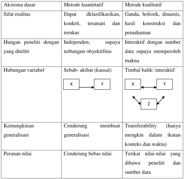 Tabel 1. Perbedaan aksioma antara metode kualitatif dan kuantitatif  2.  Karakterisitik penelitian 