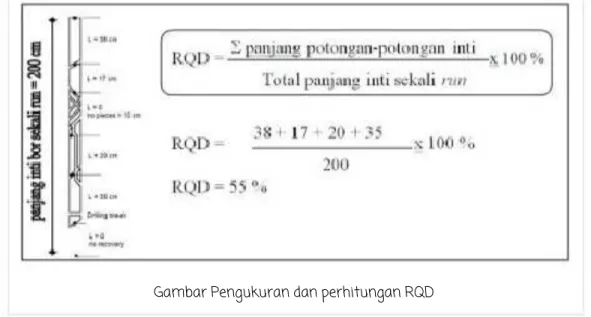 Gambar Pengukuran dan perhitungan RQD