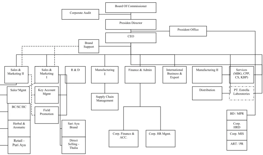 Gambar 3.2 : Struktur Organisasi Korporasi Martha Tilaar Sampai Desember 2005