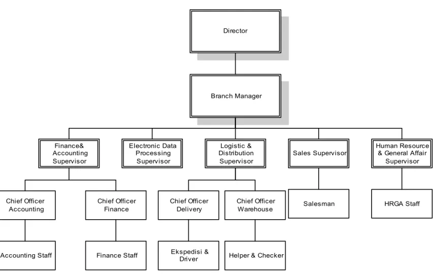 Gambar 3.3 : Struktur Organisasi PT Sari Ayu Indonesia Sampai Desember 2005