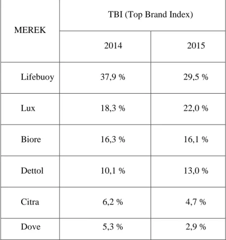 Tabel 1.3 Top Brand Award 2014 dan 2015 Kategori Sabun Mandi 