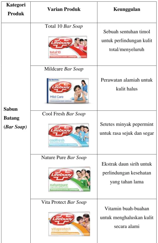 Tabel 1.1  Rincian Varian produk dari kategori produk sabun batang  Lifebuoy 