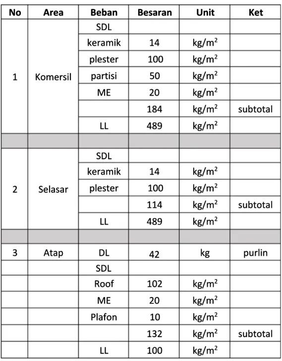 Tabel 1.2 Pembebanan Jembatan setiap Area untuk SDL dan LLTabel 1.2 Pembebanan Jembatan setiap Area untuk SDL dan LL
