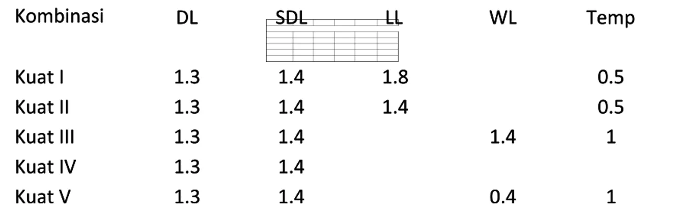 Tabel 1.3  1.3  Kombinasi  Pembebanan Kombinasi  Pembebanan Kondisi Layan