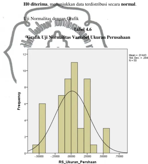 Grafik Uji Normalitas Variabel Ukuran Perusahaan 