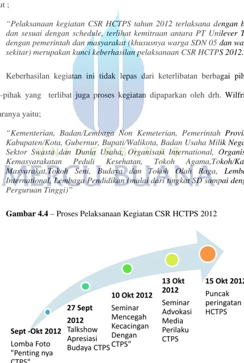 Gambar 4.4 – Proses Pelaksanaan Kegiatan CSR HCTPS 2012 