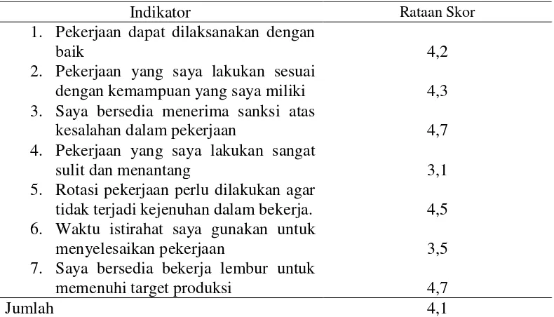 Tabel 6 Penilaian pekerjaan itu sendiri di Balai Perbenihan Tanaman Hutan, 2014 