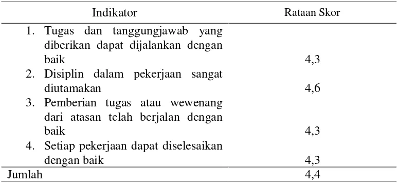Tabel 7 Penilaian tanggungjawab yang diberikan di Balai Perbenihan Tanaman Hutan, 2014 
