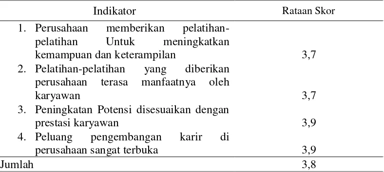 Tabel 8 Penilaian pengembangan potensi karyawan di Balai Perbenihan           Tanaman Hutan, 2014 