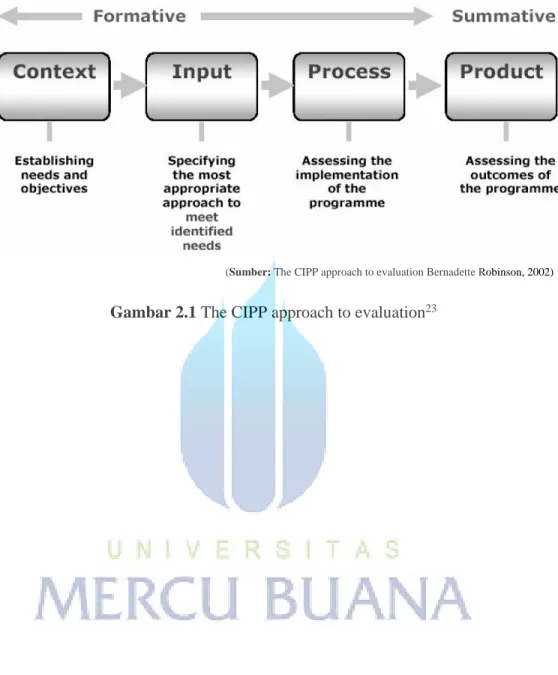 Gambar 2.1 The CIPP approach to evaluation 23