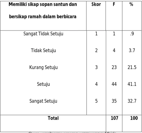 Tabel 4.20  Memiliki sikap sopan santun dan 