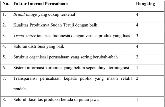Tabel 4.3 : Hasil Kuesioner Penilaian Faktor Internal PT Sari Ayu Indonesia  No.  Faktor Internal Perusahaan  Rangking 