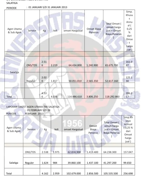 Tabel Omset Penjualan TIKI Cabang Wahid Hasim 2013 