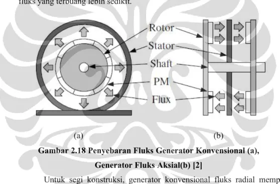 Gambar 2.18 Penyebaran Fluks Generator Konvensional (a),  Generator Fluks Aksial(b) [2] 