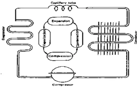 Gambar 2. Siklus pendinginan mesin pendingin