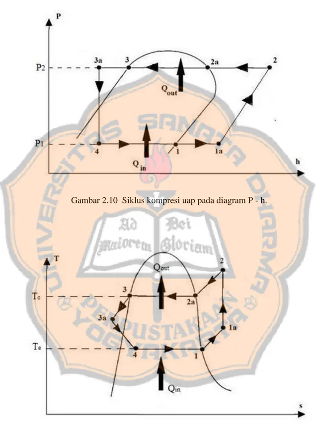 Gambar 2.10  Siklus kompresi uap pada diagram P - h. 