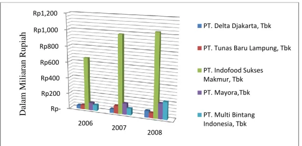 Gambar 4.1 Grafik laba akuntansi Perusahaan Industri Barang Konsumsi  Makanan dan Minuman di BEI 