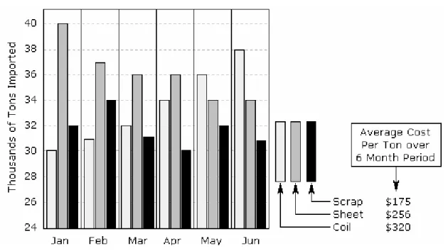 Tabel di atas menunjukkan tiga jenis baja dalam periode enam bulan. 