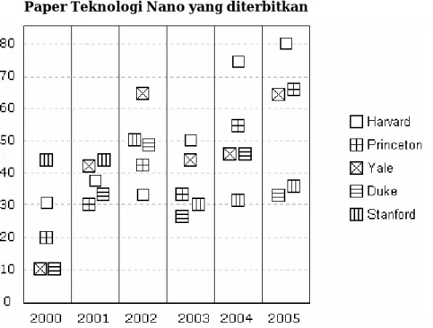 Tabel di atas menunjukkan jumlah paper nano teknologi yang diterbitkan oleh universitas  terkenal di Amerika Serikat selama periode 6 tahun