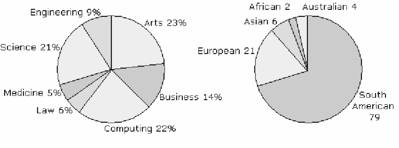 Diagram pie di atas menunjukkan persentase mahasiswa di setiap fakultas dan  jumlah mahasiswa seni di fakultas seni