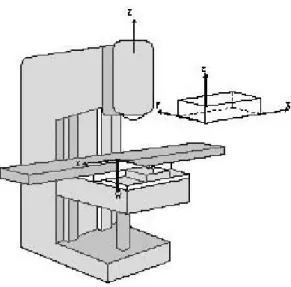 Gambar 13.9. Penamaan sumbu Mesin Frais vertical (Milling). 