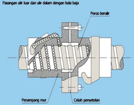 Gambar 13.1. Ball-screw. 