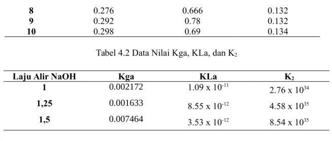 Tabel 4.2 Data Nilai Kga, KLa, dan K 2